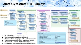 AIXM 4.5 to AIXM 5.1: Runways
● Read AIXM4.5 and perform joins
● Interpret parameters & build geometries
● Perform schema mapping & define feature properties
● Transform geometry to match destination schema
● Generate ids & parent / child relationships
● Write parent, child and container elements to AIXM5
 