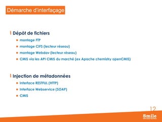 Démarche d’interfaçage

Dépôt de fichiers
 montage FTP
 montage CIFS (lecteur réseau)
 montage Webdav (lecteur réseau)
 CMIS via les API CMIS du marché (ex Apache chemistry openCMIS)

Injection de métadonnées
 Interface RESTFUL (HTTP)
 Interface Webservice (SOAP)

 CMIS

12

 