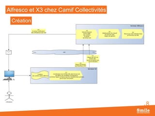 Alfresco et X3 chez Camif Collectivités

Création de document

Création

18

 