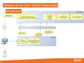 Alfresco et X3 chez Camif Collectivités

Modification de document

Modification

19

 