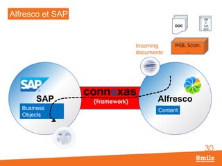 Alfresco et SAP
DOC

Incoming
documents

SAP
Business
Objects

(Framework)

AB
C
123
XYZ

WEB, Scan,
…

Alfresco
Content

30

 