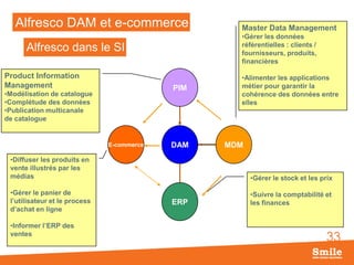 Alfresco DAM et e-commerce

Système d’information

•Gérer les données
référentielles : clients /
fournisseurs, produits,
financières

Alfresco dans le SI
Product Information
Management

PIM

•Modélisation de catalogue
•Complétude des données
•Publication multicanale
de catalogue

E-commerce

DAM

•Diffuser les produits en
vente illustrés par les
médias
•Gérer le panier de
l’utilisateur et le process
d’achat en ligne

•Informer l’ERP des
ventes

Master Data Management

•Alimenter les applications
métier pour garantir la
cohérence des données entre
elles

MDM

•Gérer le stock et les prix

ERP

•Suivre la comptabilité et
les finances

33

 