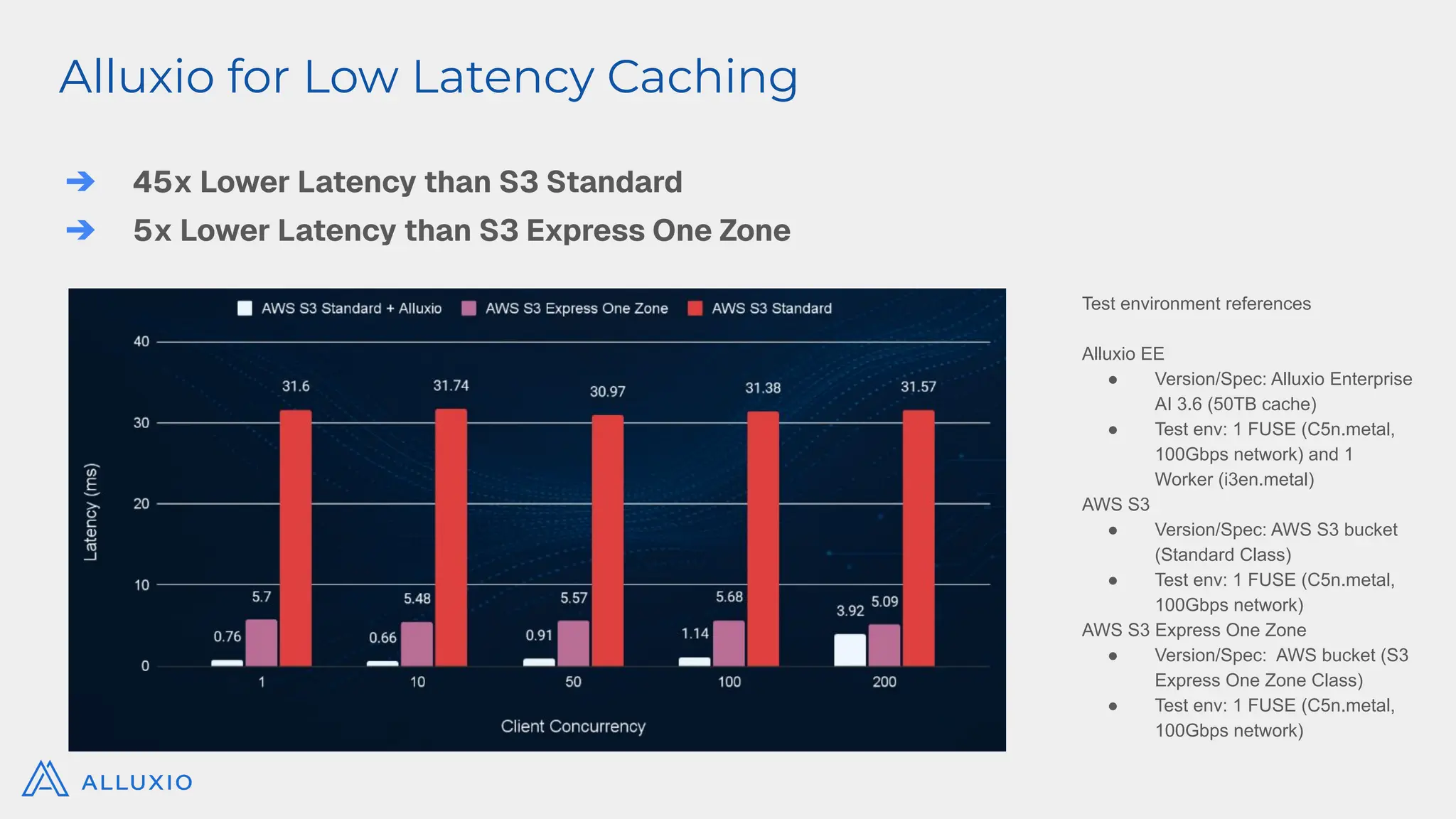 Alluxio for Low Latency Caching
➔ 45x Lower Latency than S3 Standard
➔ 5x Lower Latency than S3 Express One Zone
Test environment references
Alluxio EE
● Version/Spec: Alluxio Enterprise
AI 3.6 (50TB cache)
● Test env: 1 FUSE (C5n.metal,
100Gbps network) and 1
Worker (i3en.metal)
AWS S3
● Version/Spec: AWS S3 bucket
(Standard Class)
● Test env: 1 FUSE (C5n.metal,
100Gbps network)
AWS S3 Express One Zone
● Version/Spec: AWS bucket (S3
Express One Zone Class)
● Test env: 1 FUSE (C5n.metal,
100Gbps network)
 