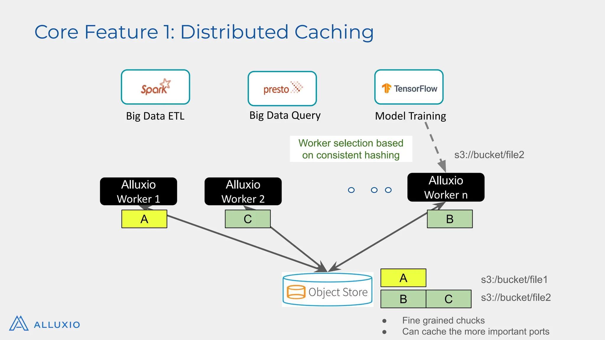 Alluxio
Worker n
Alluxio
Worker 2
Big Data Query
Big Data ETL Model Training
Core Feature 1: Distributed Caching
Alluxio
Worker 1
A
B
s3:/bucket/file1
s3://bucket/file2
C
A C B
Worker selection based
on consistent hashing
● Fine grained chucks
● Can cache the more important ports
s3://bucket/file2
 