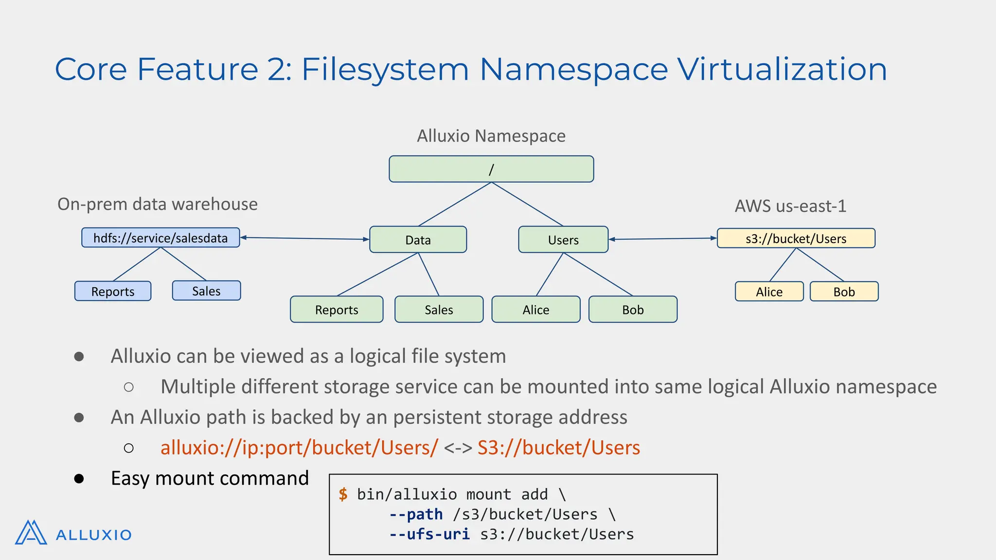 Core Feature 2: Filesystem Namespace Virtualization
● Alluxio can be viewed as a logical file system
○ Multiple different storage service can be mounted into same logical Alluxio namespace
● An Alluxio path is backed by an persistent storage address
○ alluxio://ip:port/bucket/Users/ <-> S3://bucket/Users
● Easy mount command
Alluxio Namespace
AWS us-east-1
/
Data Users
Alice Bob
s3://bucket/Users
Alice Bob
On-prem data warehouse
hdfs://service/salesdata
Reports Sales
Reports Sales
$ bin/alluxio mount add 
--path /s3/bucket/Users 
--ufs-uri s3://bucket/Users
 