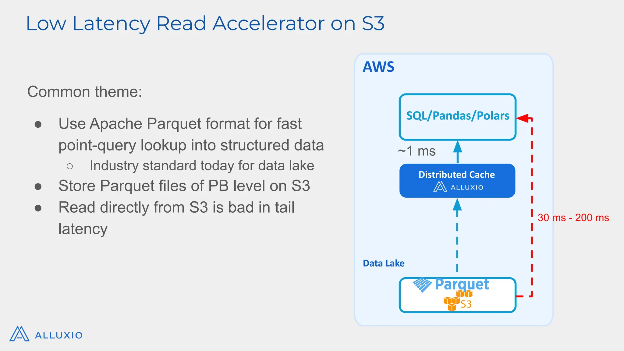 Common theme:
● Use Apache Parquet format for fast
point-query lookup into structured data
○ Industry standard today for data lake
● Store Parquet files of PB level on S3
● Read directly from S3 is bad in tail
latency
Low Latency Read Accelerator on S3
AWS
SQL/Pandas/Polars
Data Lake
Distributed Cache
~1 ms
30 ms - 200 ms
 