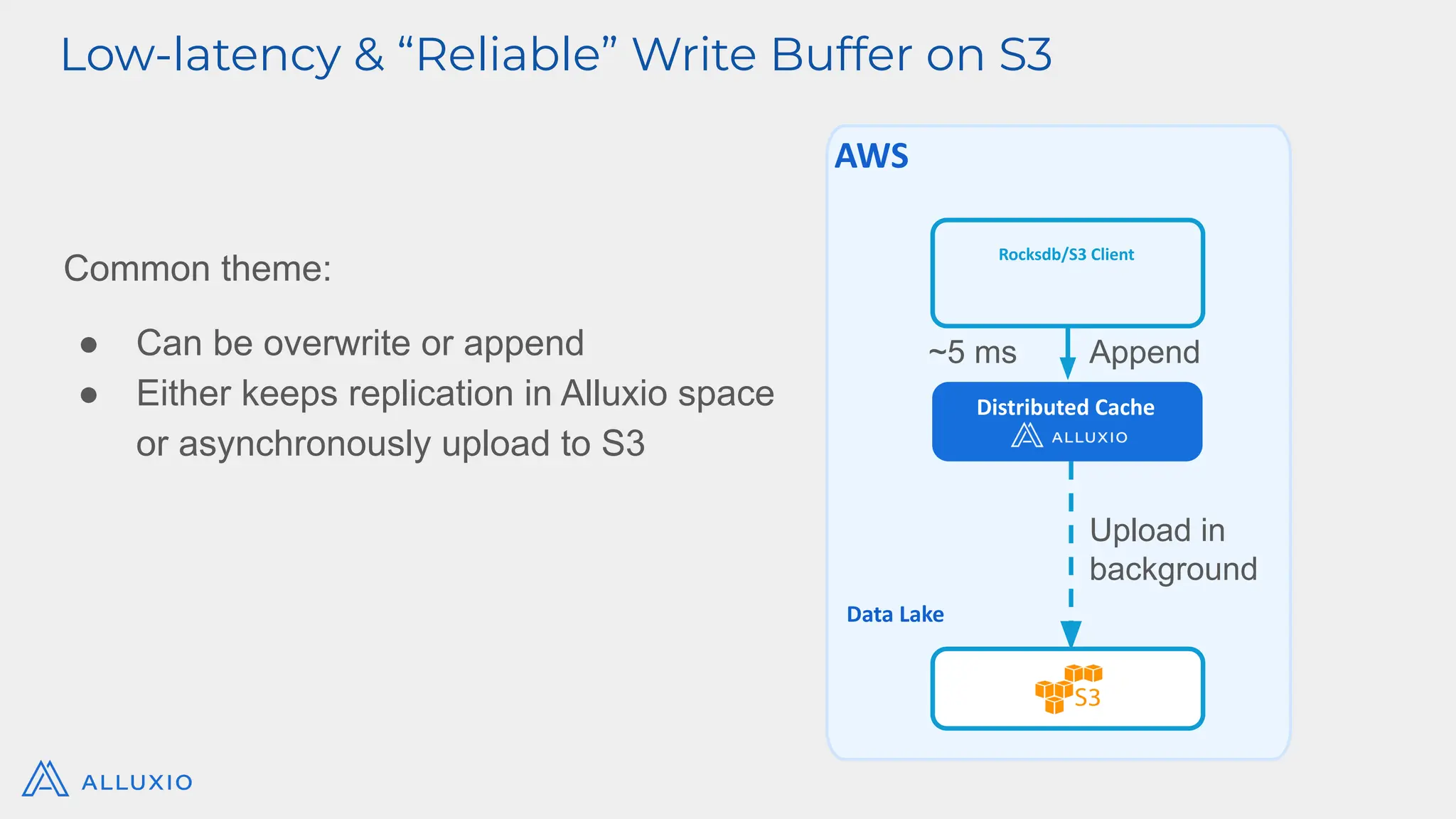 Common theme:
● Can be overwrite or append
● Either keeps replication in Alluxio space
or asynchronously upload to S3
Low-latency & “Reliable” Write Buffer on S3
AWS
Rocksdb/S3 Client
Data Lake
Distributed Cache
~5 ms Append
Upload in
background
 