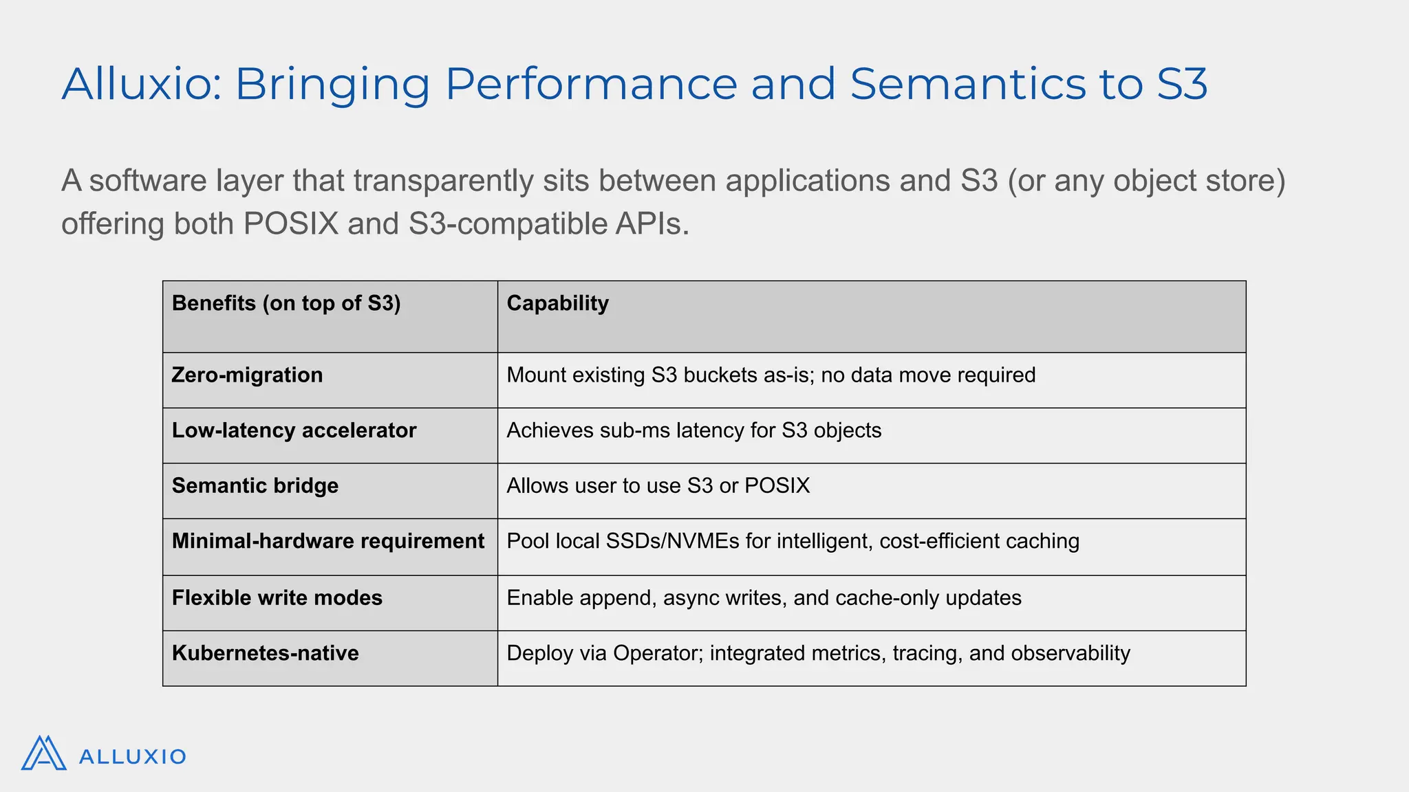 Alluxio: Bringing Performance and Semantics to S3
A software layer that transparently sits between applications and S3 (or any object store)
offering both POSIX and S3-compatible APIs.
Benefits (on top of S3) Capability
Zero-migration Mount existing S3 buckets as-is; no data move required
Low-latency accelerator Achieves sub-ms latency for S3 objects
Semantic bridge Allows user to use S3 or POSIX
Minimal-hardware requirement Pool local SSDs/NVMEs for intelligent, cost-efficient caching
Flexible write modes Enable append, async writes, and cache-only updates
Kubernetes-native Deploy via Operator; integrated metrics, tracing, and observability
 