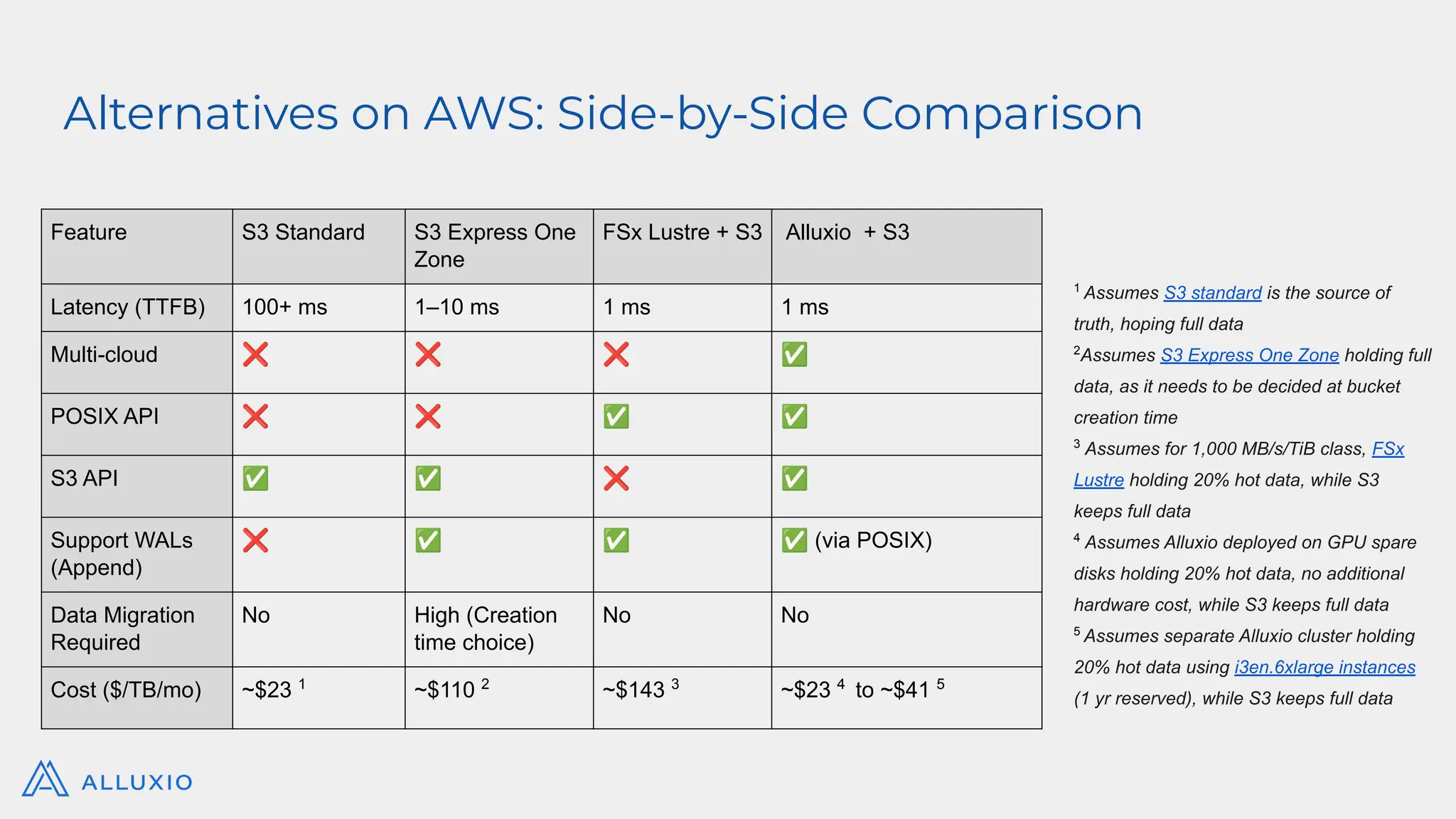 Alternatives on AWS: Side-by-Side Comparison
Feature S3 Standard S3 Express One
Zone
FSx Lustre + S3 Alluxio + S3
Latency (TTFB) 100+ ms 1–10 ms 1 ms 1 ms
Multi-cloud ❌ ❌ ❌ ✅
POSIX API ❌ ❌ ✅ ✅
S3 API ✅ ✅ ❌ ✅
Support WALs
(Append)
❌ ✅ ✅ ✅ (via POSIX)
Data Migration
Required
No High (Creation
time choice)
No No
Cost ($/TB/mo) ~$23 1
~$110 2
~$143 3
~$23 4
to ~$41 5
1
Assumes S3 standard is the source of
truth, hoping full data
2
Assumes S3 Express One Zone holding full
data, as it needs to be decided at bucket
creation time
3
Assumes for 1,000 MB/s/TiB class, FSx
Lustre holding 20% hot data, while S3
keeps full data
4
Assumes Alluxio deployed on GPU spare
disks holding 20% hot data, no additional
hardware cost, while S3 keeps full data
5
Assumes separate Alluxio cluster holding
20% hot data using i3en.6xlarge instances
(1 yr reserved), while S3 keeps full data
 
