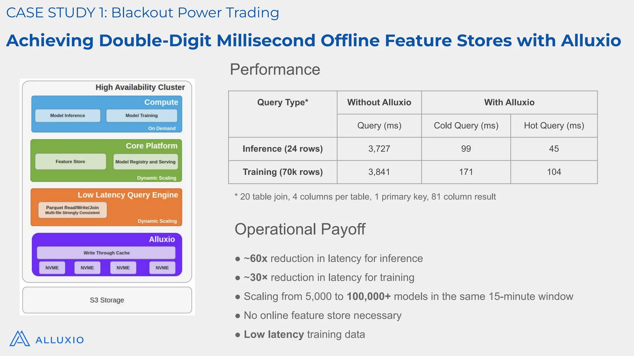 Query Type* Without Alluxio With Alluxio
Query (ms) Cold Query (ms) Hot Query (ms)
Inference (24 rows) 3,727 99 45
Training (70k rows) 3,841 171 104
Performance
Operational Payoff
● ~60x reduction in latency for inference
● ~30× reduction in latency for training
● Scaling from 5,000 to 100,000+ models in the same 15-minute window
● No online feature store necessary
● Low latency training data
* 20 table join, 4 columns per table, 1 primary key, 81 column result
CASE STUDY 1: Blackout Power Trading
Achieving Double-Digit Millisecond Ofﬂine Feature Stores with Alluxio
 