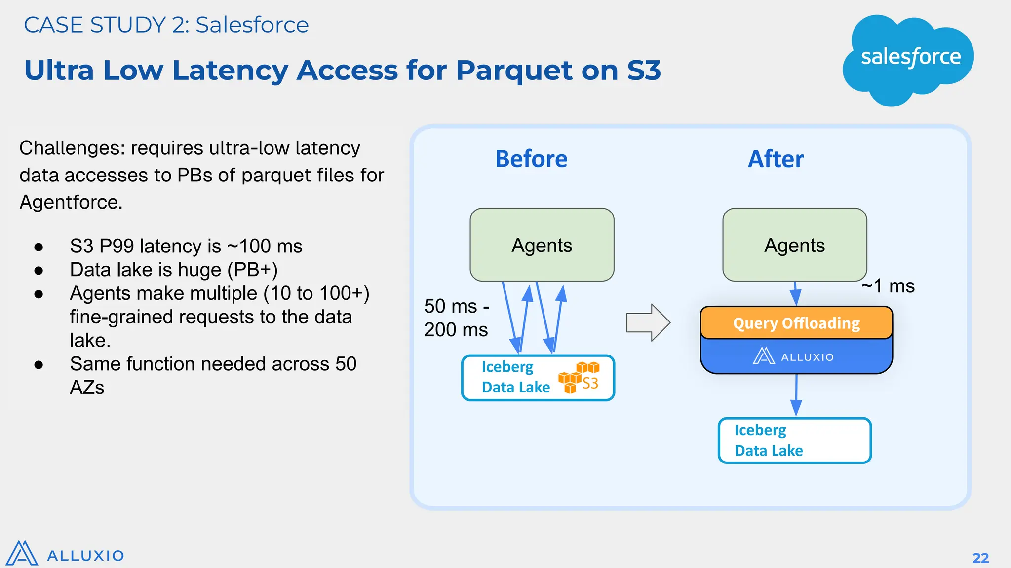 CASE STUDY 2: Salesforce
Ultra Low Latency Access for Parquet on S3
22
Before
50 ms -
200 ms
Agents
Iceberg
Data Lake
Challenges: requires ultra-low latency
data accesses to PBs of parquet ﬁles for
Agentforce.
● S3 P99 latency is ~100 ms
● Data lake is huge (PB+)
● Agents make multiple (10 to 100+)
fine-grained requests to the data
lake.
● Same function needed across 50
AZs
~1 ms
Query Oﬀloading
Agents
Iceberg
Data Lake
After
 