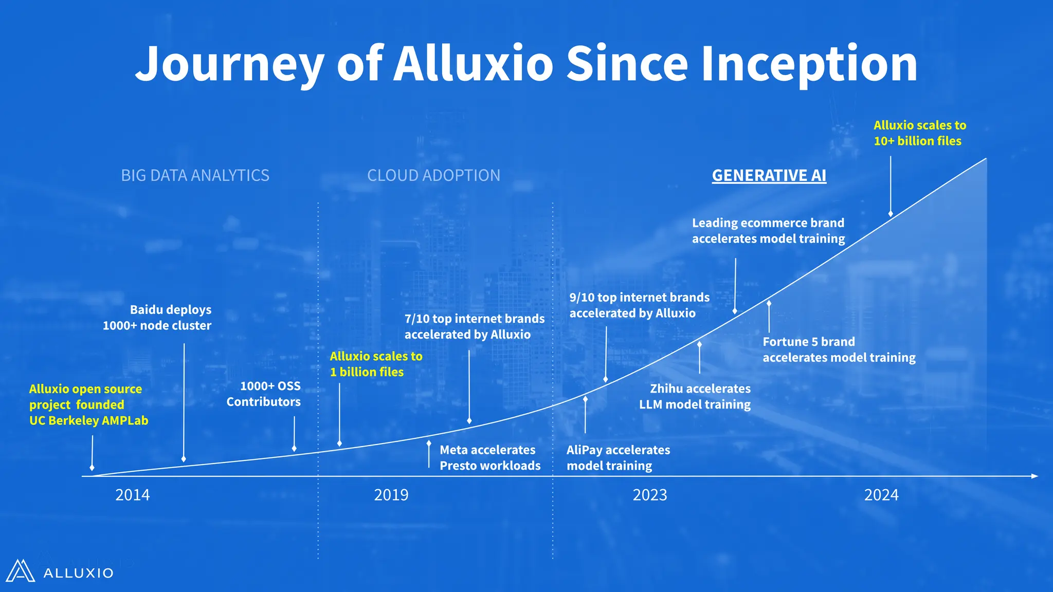 Journey of Alluxio Since Inception
Alluxio open source
project founded
UC Berkeley AMPLab
2019 2023
Baidu deploys
1000+ node cluster
2014
Alluxio scales to
1 billion files
7/10 top internet brands
accelerated by Alluxio
AliPay accelerates
model training
BIG DATA ANALYTICS CLOUD ADOPTION GENERATIVE AI
1000+ OSS
Contributors
Meta accelerates
Presto workloads
9/10 top internet brands
accelerated by Alluxio
2024
Alluxio scales to
10+ billion files
Leading ecommerce brand
accelerates model training
Fortune 5 brand
accelerates model training
Zhihu accelerates
LLM model training
 