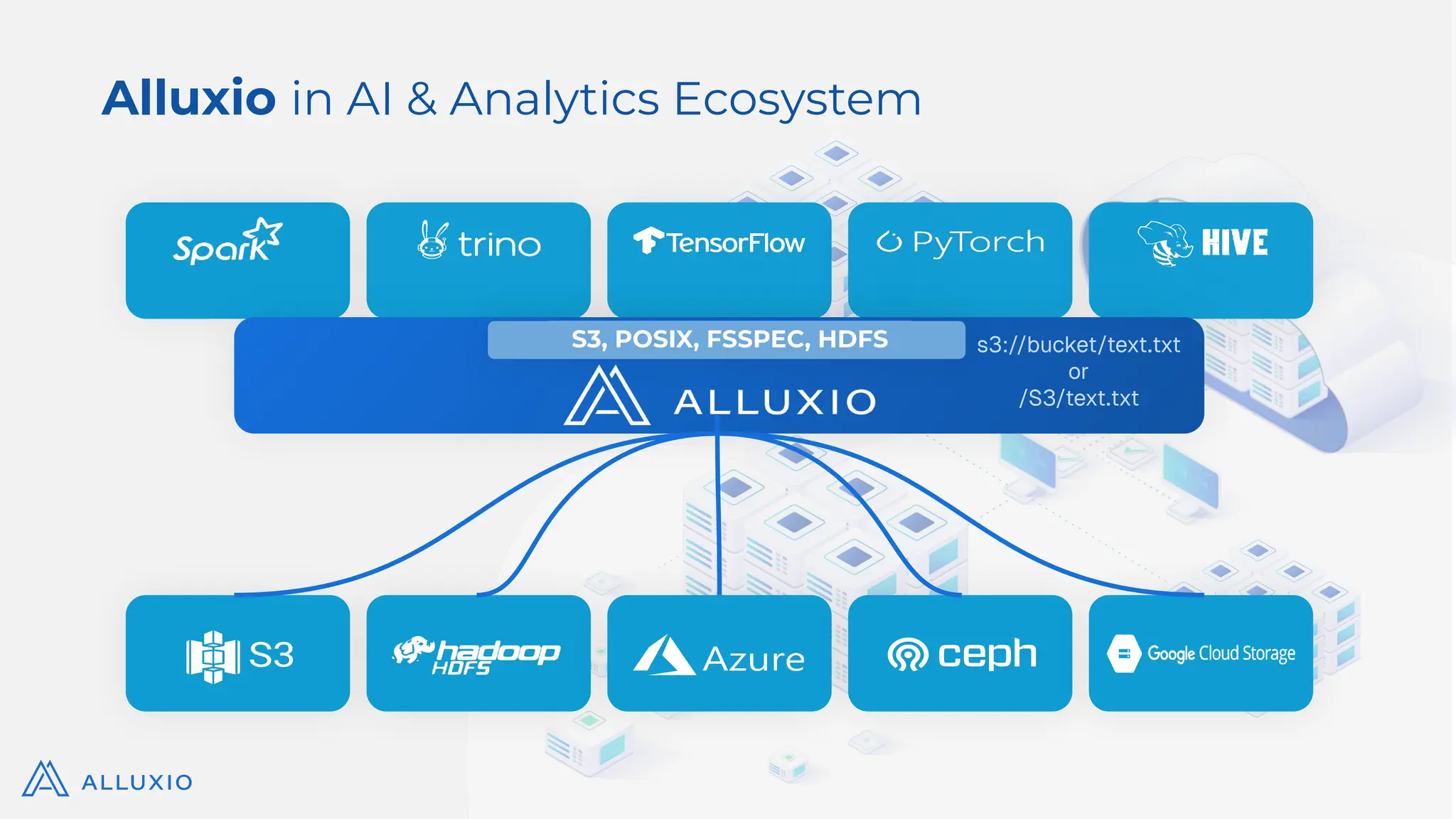 9
Alluxio in AI & Analytics Ecosystem
S3, POSIX, FSSPEC, HDFS s3://bucket/text.txt
or
/S3/text.txt
 