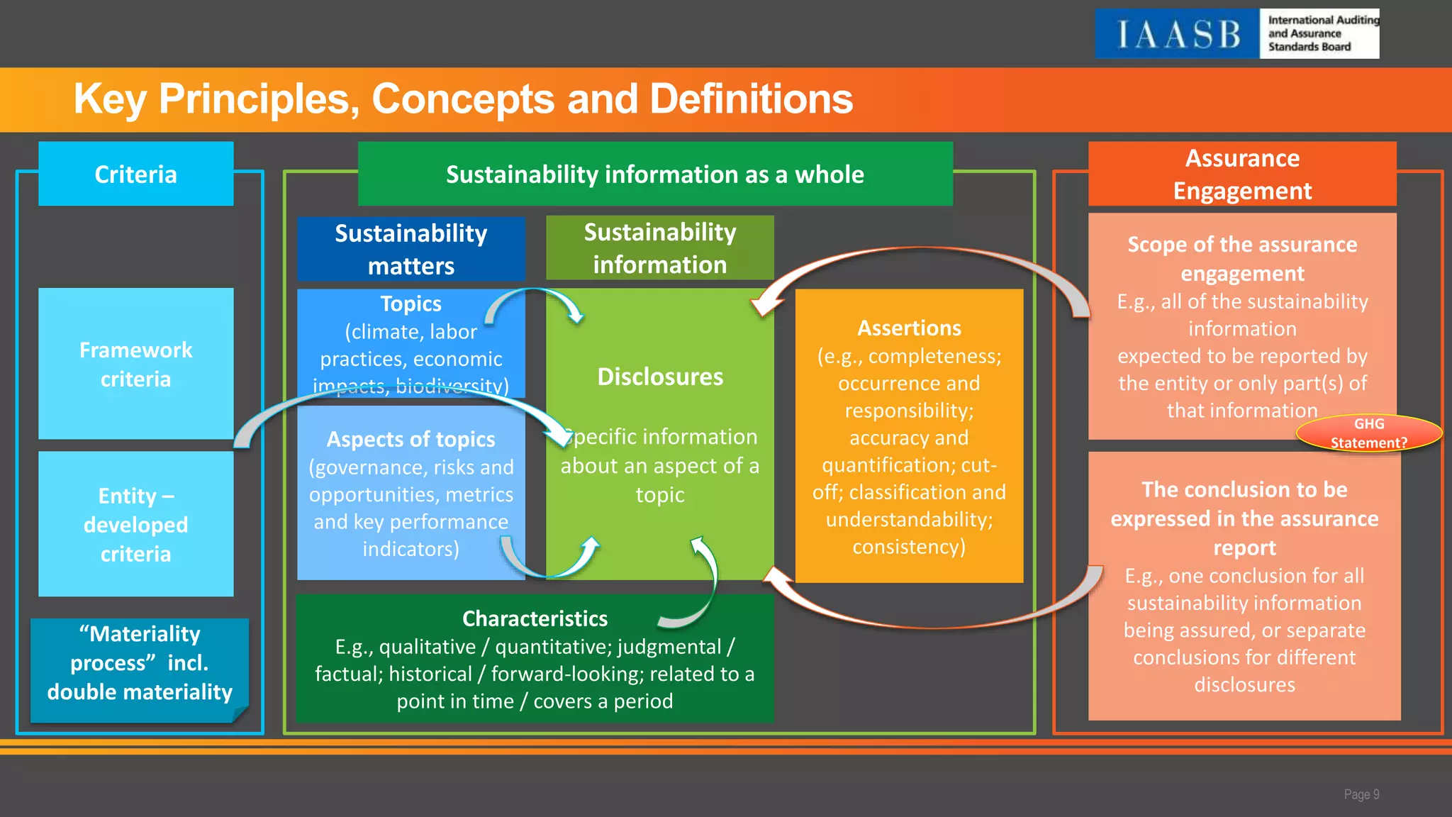 Key Principles, Concepts and Definitions
Page 9
Criteria
Framework
criteria
Entity –
developed
criteria
Assurance
Engagement
Scope of the assurance
engagement
E.g., all of the sustainability
information
expected to be reported by
the entity or only part(s) of
that information
The conclusion to be
expressed in the assurance
report
E.g., one conclusion for all
sustainability information
being assured, or separate
conclusions for different
disclosures
Sustainability information as a whole
Topics
(climate, labor
practices, economic
impacts, biodiversity)
Aspects of topics
(governance, risks and
opportunities, metrics
and key performance
indicators)
Sustainability
matters
Disclosures
Specific information
about an aspect of a
topic
Sustainability
information
Assertions
(e.g., completeness;
occurrence and
responsibility;
accuracy and
quantification; cut-
off; classification and
understandability;
consistency)
Characteristics
E.g., qualitative / quantitative; judgmental /
factual; historical / forward-looking; related to a
point in time / covers a period
GHG
Statement?
“Materiality
process” incl.
double materiality
 