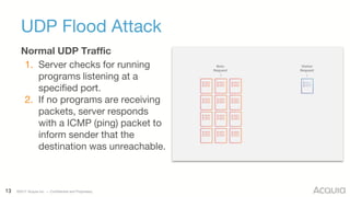 13 ©2017 Acquia Inc. — Confidential and Proprietary
UDP Flood Attack
Normal UDP Traffic
1. Server checks for running
programs listening at a
specified port.
2. If no programs are receiving
packets, server responds
with a ICMP (ping) packet to
inform sender that the
destination was unreachable.
 