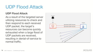 14 ©2017 Acquia Inc. — Confidential and Proprietary
UDP Flood Attack
UDP Flood Attack
As a result of the targeted server
utilizing resources to check and
then respond to each received
UDP packet, the target’s
resources can become quickly
exhausted when a large flood of
UDP packets are received,
resulting in denial-of-service to
normal traffic.
 