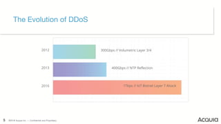 5 ©2017 Acquia Inc. — Confidential and Proprietary5 ©2017 Acquia Inc. — Confidential and Proprietary
The Evolution of DDoS
5 ©2016 Acquia Inc. — Confidential and Proprietary
1Tbps // IoT Botnet Layer 7 Attack
400Gbps // NTP Reflection
300Gbps // Volumetric Layer 3/4
2016
2013
2012
 