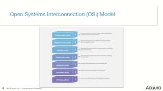 8 ©2017 Acquia Inc. — Confidential and Proprietary8 ©2017 Acquia Inc. — Confidential and Proprietary
Open Systems Interconnection (OSI) Model
8 ©2016 Acquia Inc. — Confidential and Proprietary
 