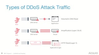 9 ©2017 Acquia Inc. — Confidential and Proprietary
Types of DDoS Attack Traffic
Volumetric DNS Flood
Bots
DNS Server
DNS Server Server
Amplification (Layer 3 & 4)
HTTP Flood (Layer 7)
Bots
Bots
HTTP
Application
Application/Login
 