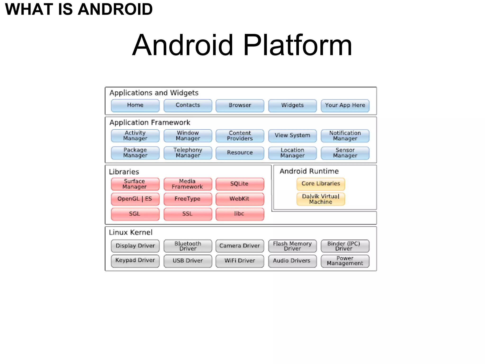 Android Platform WHAT IS ANDROID 