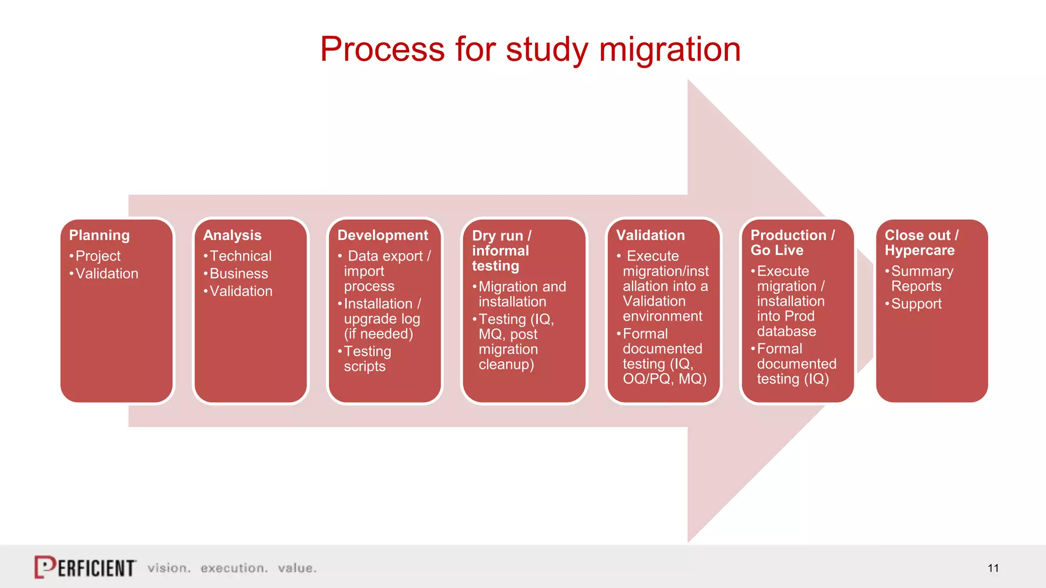 11
Process for study migration
Planning
•Project
•Validation
Analysis
•Technical
•Business
•Validation
Development
• Data export /
import
process
•Installation /
upgrade log
(if needed)
•Testing
scripts
Dry run /
informal
testing
•Migration and
installation
•Testing (IQ,
MQ, post
migration
cleanup)
Validation
• Execute
migration/inst
allation into a
Validation
environment
•Formal
documented
testing (IQ,
OQ/PQ, MQ)
Production /
Go Live
•Execute
migration /
installation
into Prod
database
•Formal
documented
testing (IQ)
Close out /
Hypercare
•Summary
Reports
•Support
 