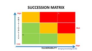 SUCCESSION MATRIX
1.
9.
C
R
I
T
I
C
A
L
I
T
Y
VULNERABILITY
High
Med
High
Low
 