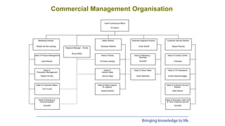 Regional Manager - Dhofar
Bruce Willis
Commercial Management Organisation
Chief Commercial Officer
Al Pacino
Marketing Director
Robert De Niro (acting)
Head of Corporate Affairs
Tom Cruise
Head of Branding &
Communications
VACANT
Head of
Proposition Management
Robert De Niro
Head of Product Management
Julia Roberts
Sales Director
Sylvester Stallone
Head of Sales Support
& Logistics
Sandra Bullock
Head of
Indirect Sales
Johnny Depp
Head of Stores
Ed Asner (acting)
Customer Service Director
Wayne Rooney
Head of Customer Service
Support
Helen Mirren
Head of CS Operations
Arnold Swarzennegger
Head of Contact Center
J Santana
Business Segment Director
Omar Shariff
Head of Business, Elite Club
& Tech Customer Service
VACANT
Head of Direct Sales
David Beckham
Head of Marketing –
Business
VACANT
 