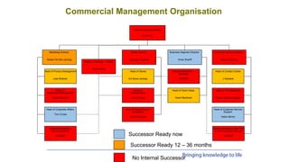 Regional Manager - Dhofar
Bruce Willis
Commercial Management Organisation
Chief Commercial Officer
Al Pacino
Marketing Director
Robert De Niro (acting)
Head of Corporate Affairs
Tom Cruise
Head of Branding &
Communications
VACANT
Head of
Proposition Management
Robert De Niro
Head of Product Management
Julia Roberts
Sales Director
Sylvester Stallone
Head of Sales Support
& Logistics
Sandra Bullock
Head of
Indirect Sales
Johnny Depp
Head of Stores
Ed Asner (acting)
Customer Service Director
Wayne Rooney
Head of Customer Service
Support
Helen Mirren
Head of CS Operations
Arnold Swarzennegger
Head of Contact Center
J Santana
Business Segment Director
Omar Shariff
Head of Business, Elite Club
& Tech Customer Service
VACANT
Head of Direct Sales
David Beckham
Head of Marketing –
Business
VACANT
Successor Ready now
Successor Ready 12 – 36 months
No Internal Successor
 