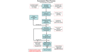 Succession Plan Process
From Nomination to Placement
Successor
Nominated
by Line Director
Line Director supplies
Succession position
and readiness
(0 – 4 Years)
Nomination received
By Head of
People Development
Candidates sent for
External
Assessment*
Career
Development
Plan
Succession
Pool & Succession
Development
Line Director uses
Nomination Form
checking elegibility
criteria.
Elegibility checked
including
English Ability
ReadyNot Ready Yet
Annual
Candidate Review
by HR and Line
Ready Pool &
Selection Process
When Position is
vacant
Take up Position
ILM, Fast Track,
Coaching,
Acting, Mentoring and
assignments
Ready
Not Ready Yet
Competencies,
Leadership and
English where required
Normal Selection
Procedures apply
There is no
guarantee of position
Candidates failing to
Make required
improvement
To be removed from
Succession Pool
*Initially all Local Grade 2 – 5 will be
externally assessed to identify High
Potential Locals not identified by Line.
 