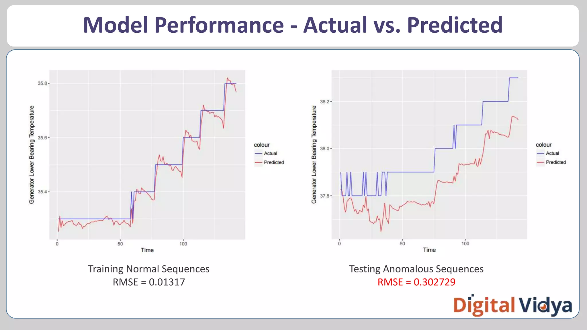 Anomaly Detection Using Machine Learning In Industrial IoT | PPT