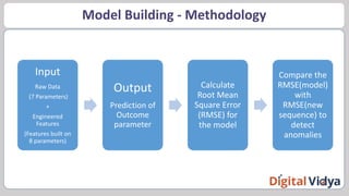 Model Building - Methodology
Input
Raw Data
(7 Parameters)
+
Engineered
Features
(Features built on
8 parameters)
Output
Prediction of
Outcome
parameter
Calculate
Root Mean
Square Error
(RMSE) for
the model
Compare the
RMSE(model)
with
RMSE(new
sequence) to
detect
anomalies
 