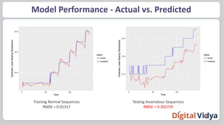 Model Performance - Actual vs. Predicted
Training Normal Sequences
RMSE = 0.01317
Testing Anomalous Sequences
RMSE = 0.302729
 