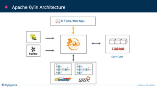 © Kyligence Inc. 2019, Confidential.
Apache Kylin Architecture
BI Tools, Web App…
ANSI SQL
OLAP Cube
 