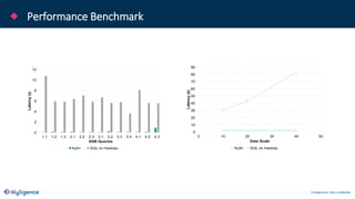 © Kyligence Inc. 2019, Confidential.
Performance Benchmark
 