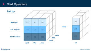 © Kyligence Inc. 2019, Confidential.
OLAP Operations
120 80 60
50 130 90
70 50 100
April May June
New York
Los Angeles
San Francisco
Beer
Milk
Juice
Roll Up
260
270
220
Q2
 