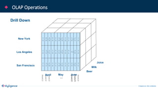 © Kyligence Inc. 2019, Confidential.
OLAP Operations
120 80 60
50 130 90
70 50 100
Week13
New York
Los Angeles
San Francisco
Beer
Milk
Juice
Drill Down
2
0
4
0
3
0
3
0
2
0
3
0
2
0
1
0
1
5
1
0
2
5
1
0
1
0
1
5
1
5
1
0
5
0
2
5
2
5
3
0
3
5
5
3
0
2
0
2
5
1
5
2
0
1
0
1
5
1
0
1
0
1
5
2
5
2
5
2
5
2
5
Week14
Week15
Week24
Week23
Week22
…
April May June
 