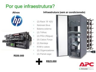 Por que infraestrutura?
R$50.000
Ativos Infraestrutura (sem ar condicionado)
R$25.000
● (2) Rack 19’ 42U
● Nobreak 6kva
● Bateria externa
● (2) Trilhos
● (2) PDU (Régua)
● (8) Cabos Força
● (2) Bandeja
● KVM e cabos
● (2) Organizadores
● (2) Painel cego
+
 