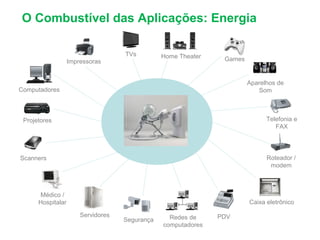 O Combustível das Aplicações: Energia
Impressoras Games
TVs Home Theater
Computadores
Aparelhos de
Som
Projetores
PDV
Telefonia e
FAX
Roteador /
modem
Scanners
Segurança
Médico /
Hospitalar
Servidores
Caixa eletrônico
Redes de
computadores
 