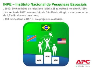 INPE – Instituto Nacional de Pesquisas Espaciais
. 2012: 60.9 milhões de raios/ano (Média 28 raios/km2 no eixo RJ/SP);
. No verão de 2012, o município de São Paulo atingiu a marca recorde
de 1,7 mil raios em uma hora;
. 130 mortes/ano e R$ 1Bi em prejuízos materiais.
61M
44M 35M
 