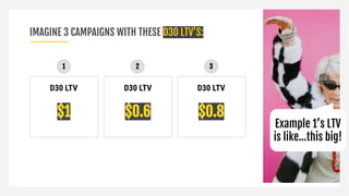 1 2 3
D30 LTV
$1
D30 LTV
$0.6
D30 LTV
$0.8
Example 1’s LTV
is like…this big!
IMAGINE 3 CAMPAIGNS WITH THESE D30 LTV’S:
 