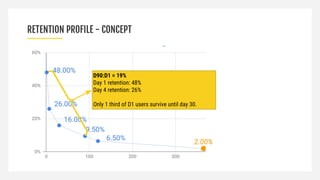 RETENTION PROFILE - CONCEPT
D90:D1 = 19%
Day 1 retention: 48%
Day 4 retention: 26%
Only 1 third of D1 users survive until ...
