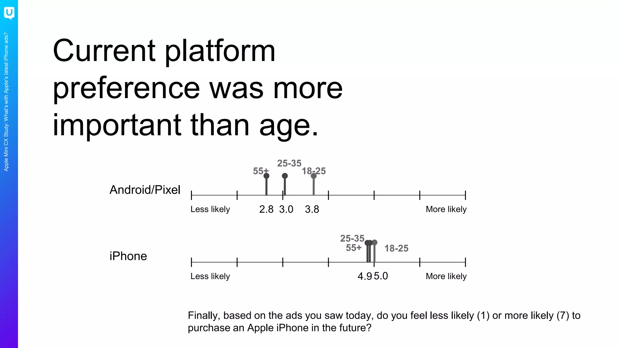 AppleMiniCXStudy:What’swithApple’slatestiPhoneads?
Current platform
preference was more
important than age.
18-25
More likelyLess likely 3.02.8
Finally, based on the ads you saw today, do you feel less likely (1) or more likely (7) to
purchase an Apple iPhone in the future?
25-35
55+
3.8
Android/Pixel
iPhone
18-25
More likelyLess likely 4.9
25-35
5.0
55+
 