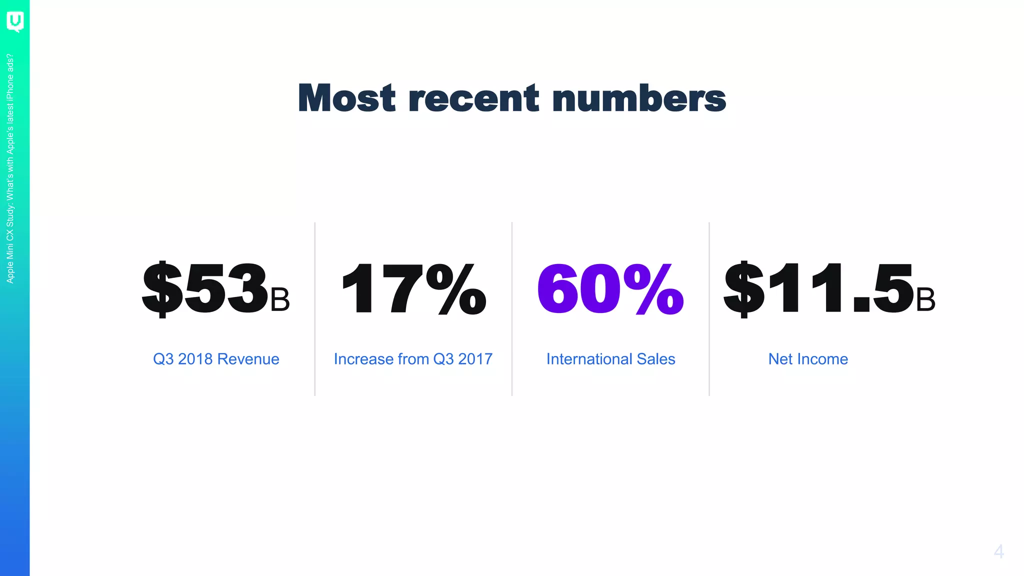 AppleMiniCXStudy:What’swithApple’slatestiPhoneads?
4
$53B 17% 60%
Q3 2018 Revenue Increase from Q3 2017 International Sales Net Income
Most recent numbers
$11.5B
 