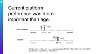AppleMiniCXStudy:What’swithApple’slatestiPhoneads?
Current platform
preference was more
important than age.
18-25
More likelyLess likely 3.02.8
Finally, based on the ads you saw today, do you feel less likely (1) or more likely (7) to
purchase an Apple iPhone in the future?
25-35
55+
3.8
Android/Pixel
iPhone
18-25
More likelyLess likely 4.9
25-35
5.0
55+
 