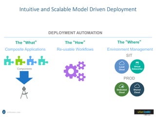 APPRENDA.COM
Intuitive and Scalable Model Driven Deployment
Composite Applications
Components
Re-usable Workflows Environment Management
SIT
PROD
The “What” The “How” The “Where”
DEPLOYMENT AUTOMATION
 