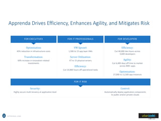 APPRENDA.COM
Apprenda Drives Efficiency, Enhances Agility, and Mitigates Risk
Optimization
45% reduction in infrastructure costs
Transformation:
60% increase in innovation-related
investments
FOR EXECUTIVES
VM Sprawl:
1,500 to 15 app layer VMs
Server Utilization:
47 to 15 physical servers
Efficiency:
Cut 14,000 hours off operational tasks
FOR IT PROFESSIONALS
Efficiency:
Cut 40,000 dev hours across
3,600 developers
Agility:
Cut 6,400 days off time to market
across 400+ apps
Optimization:
27,000 to 11,500 app instances
FOR DEVELOPERS
Control:
Automatically deploy application components
to public and/or private clouds
Security:
Highly secure multi-tenancy at application level
FOR IT RISK
 