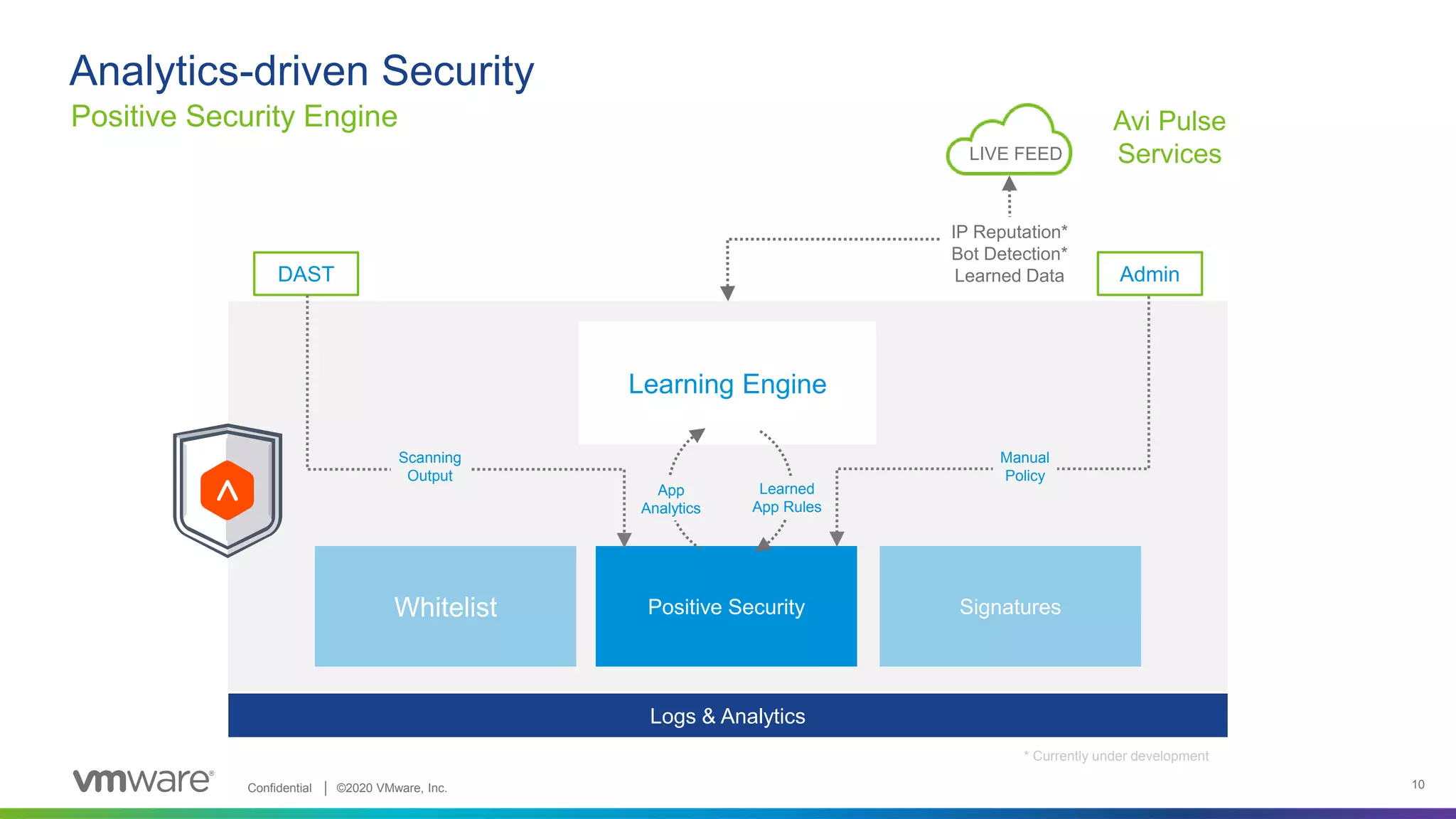 Confidential │ ©2020 VMware, Inc. 10
Learning Engine
Logs & Analytics
Positive Security Engine
Analytics-driven Security
Whitelist Positive Security Signatures
DAST Admin
Manual
Policy
Scanning
Output
IP Reputation*
Bot Detection*
Learned Data
Avi Pulse
Services
* Currently under development
LIVE FEED
App
Analytics
Learned
App Rules
 