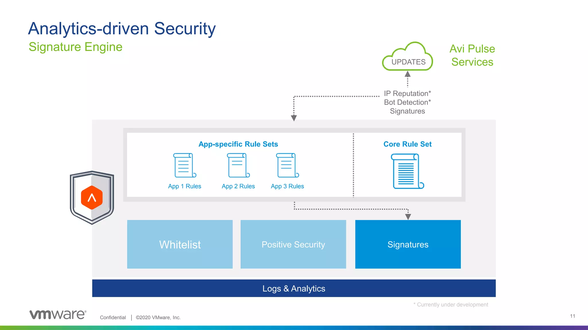 Confidential │ ©2020 VMware, Inc. 11
Logs & Analytics
Signature Engine
Analytics-driven Security
IP Reputation*
Bot Detection*
Signatures
Whitelist Positive Security Signatures
App 1 Rules App 2 Rules App 3 Rules
App-specific Rule Sets Core Rule Set
Avi Pulse
Services
* Currently under development
UPDATES
 