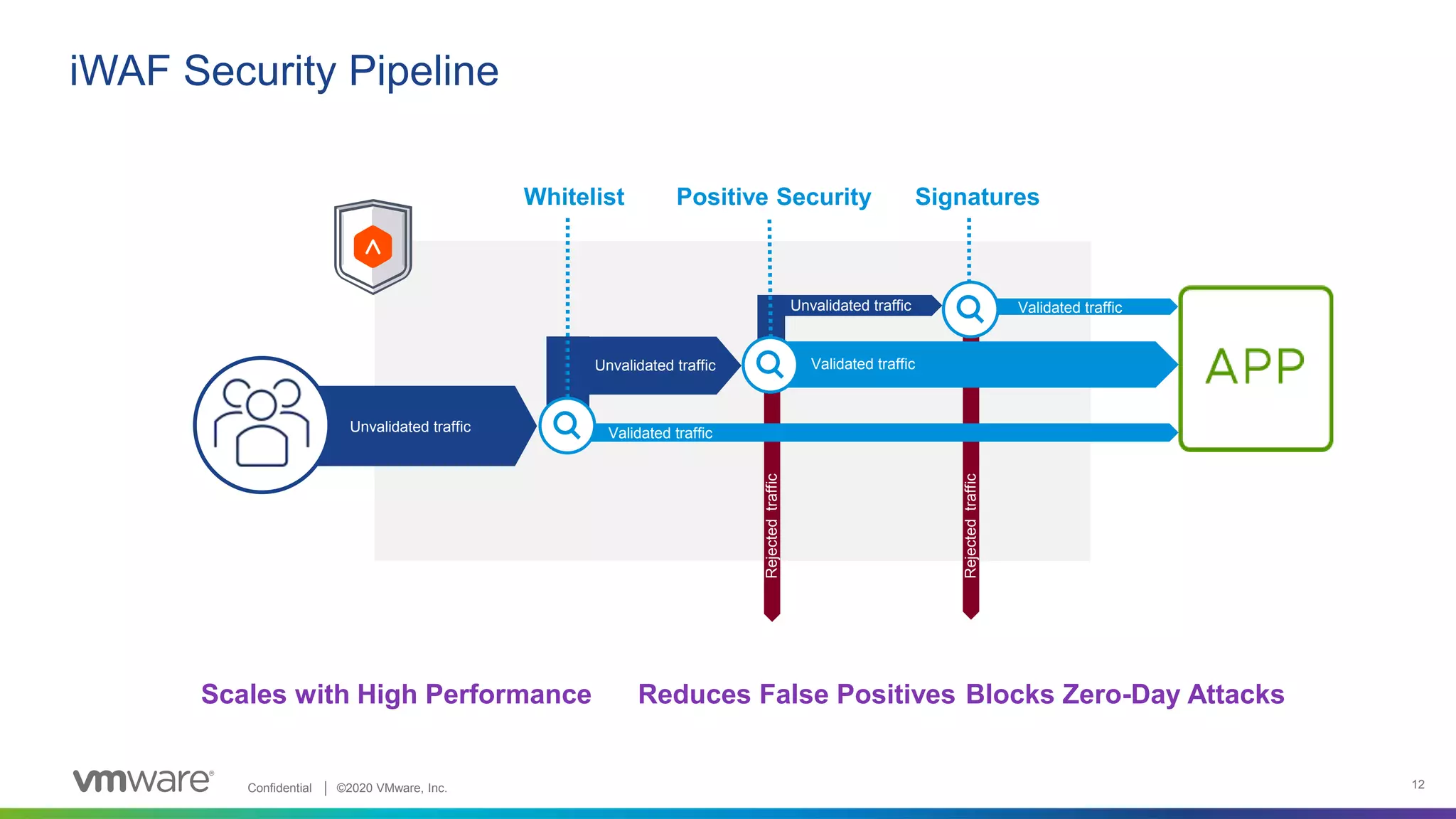 Confidential │ ©2020 VMware, Inc. 12
iWAF Security Pipeline
Whitelist Positive Security Signatures
Validated traffic
Rejectedtraffic
Rejectedtraffic
Unvalidated traffic
Unvalidated traffic
Unvalidated traffic
Validated traffic
Validated traffic
Scales with High Performance Reduces False Positives Blocks Zero-Day Attacks
 