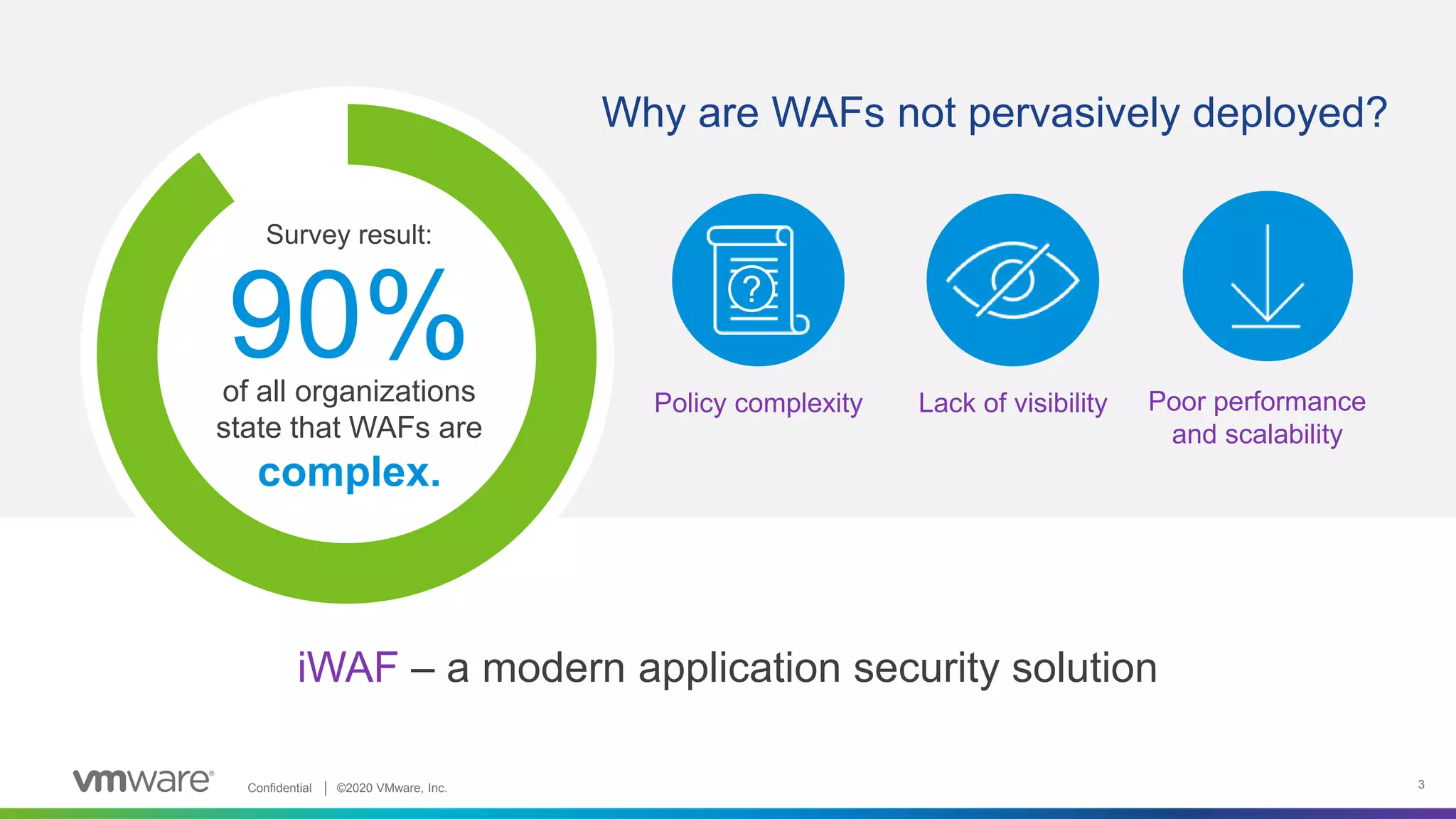 Confidential │ ©2020 VMware, Inc. 3
iWAF – a modern application security solution
Why are WAFs not pervasively deployed?
of all organizations
state that WAFs are
complex.
90% Lack of visibility Poor performance
and scalability
Policy complexity
?
Survey result:
 